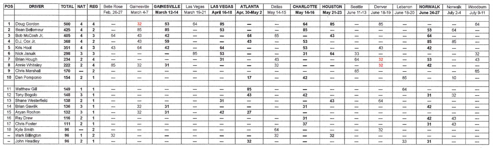 TAFC National Points Standings - July 11, 2021
